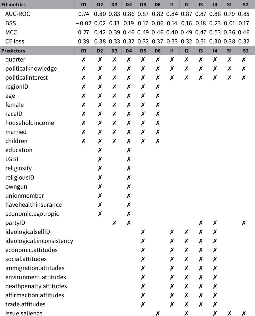 Measuring Swing Voters With A Supervised Machine Learning Ensemble ...