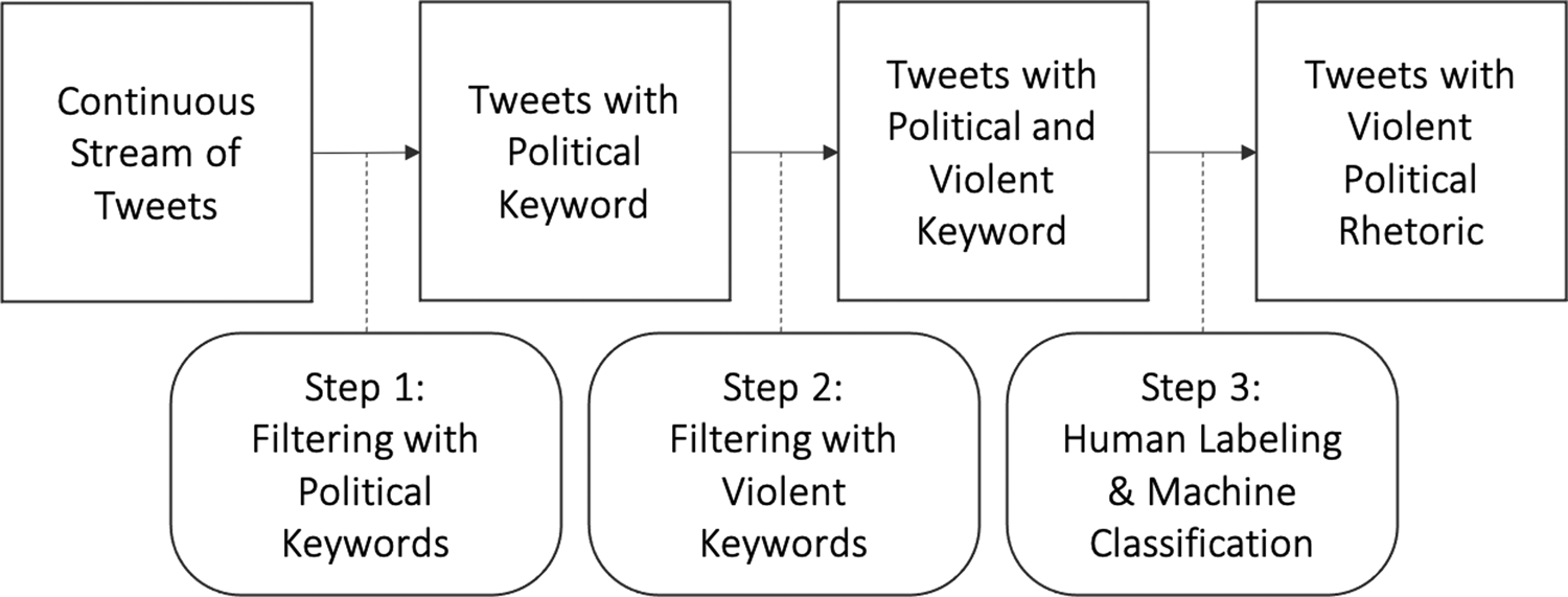 Violent political rhetoric on Twitter Political Science Research and Methods Cambridge Core