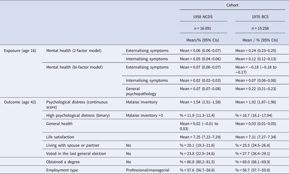 Changes in the adult consequences of adolescent mental ill-health: findings  from the 1958 and 1970 British birth cohorts, Psychological Medicine