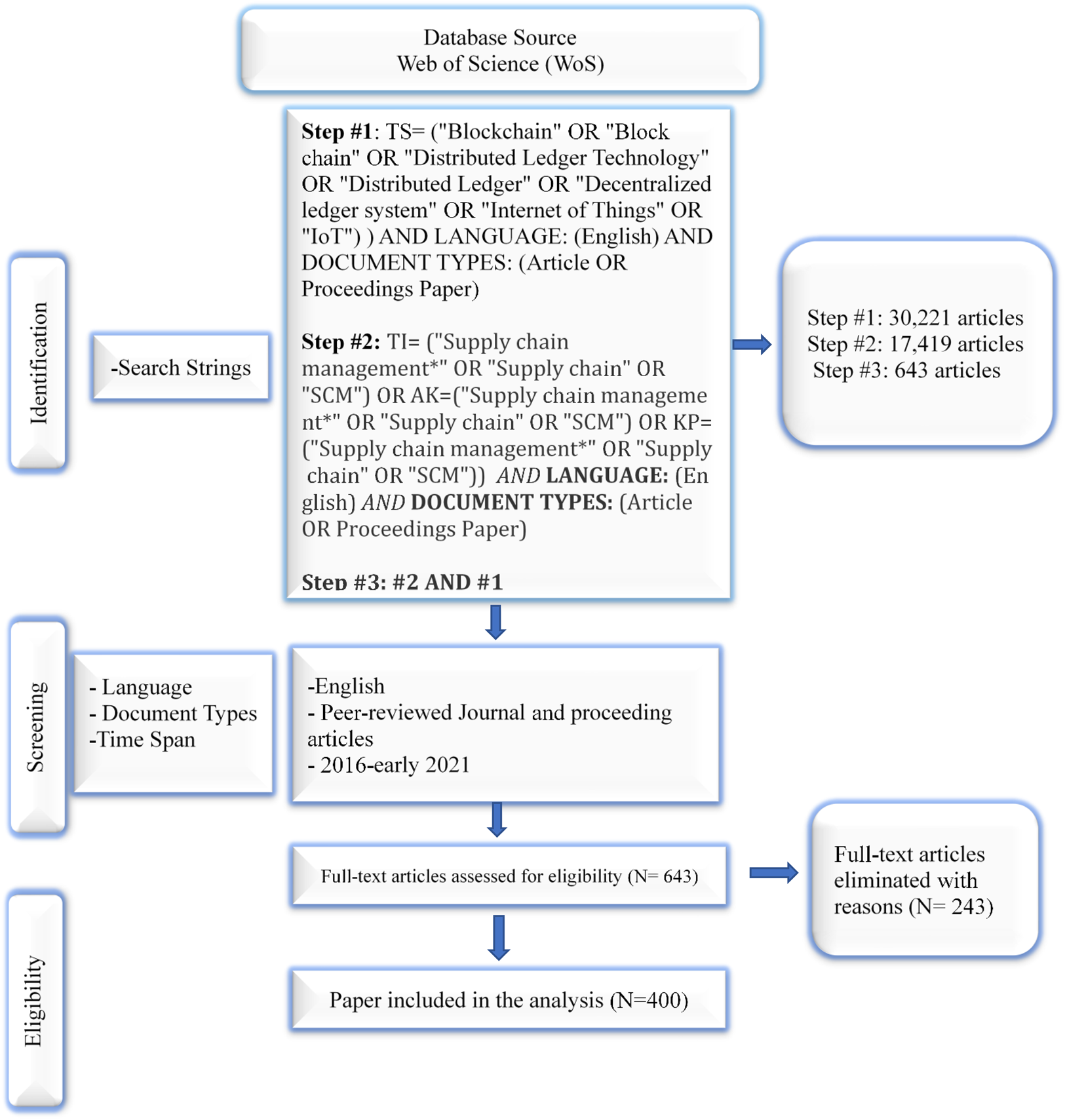A comprehensive and bibliometric review on the blockchain-enabled IoT  technology for designing a secure supply chain management system | Journal  of Management & Organization | Cambridge Core