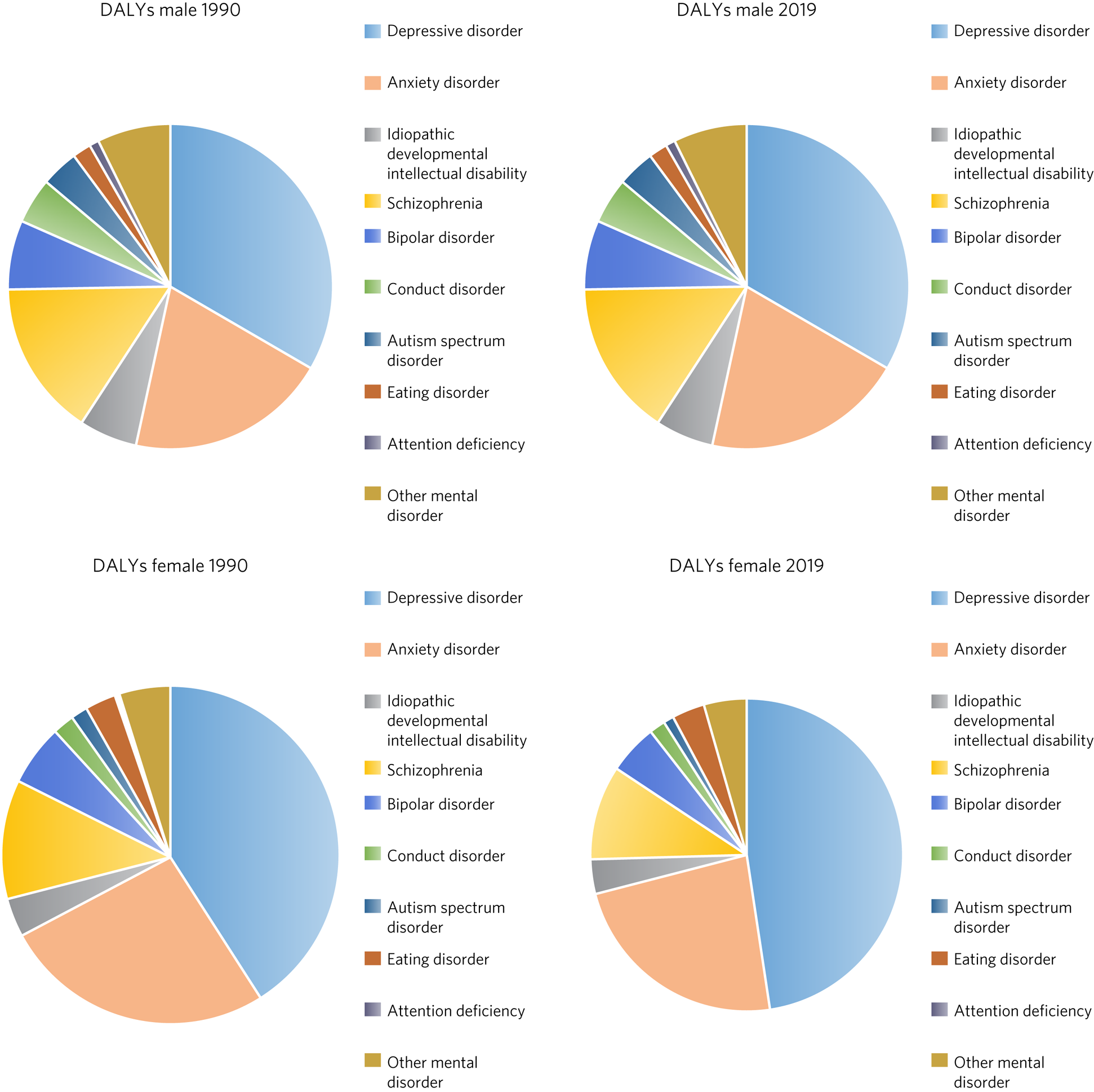 Burden of mental disorders by gender in Pakistan: analysis of Global Burden  of Disease Study data for 1990–2019, BJPsych Bulletin