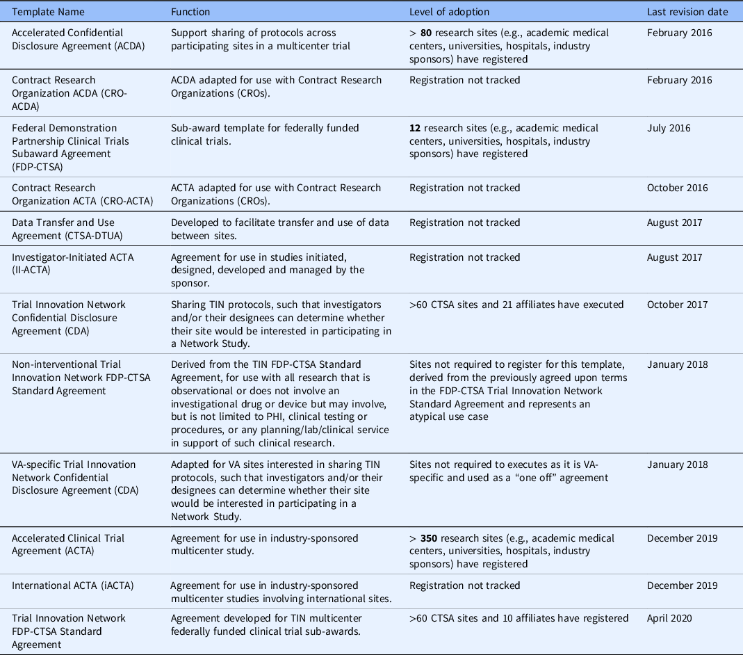 Quantitative assessment of the impact of standard agreement templates ...