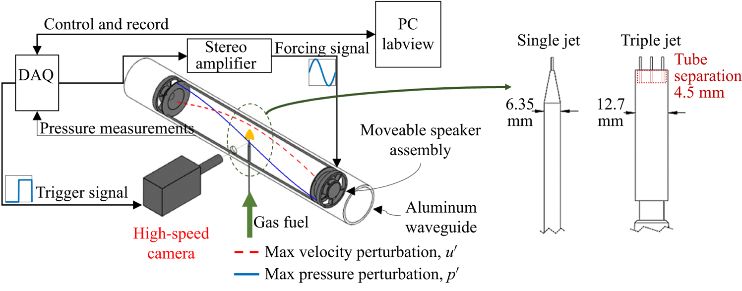 Dynamics of acoustically coupled single- and multi-port jet diffusion ...