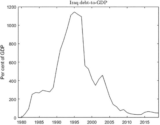 Iraq debt to GDP