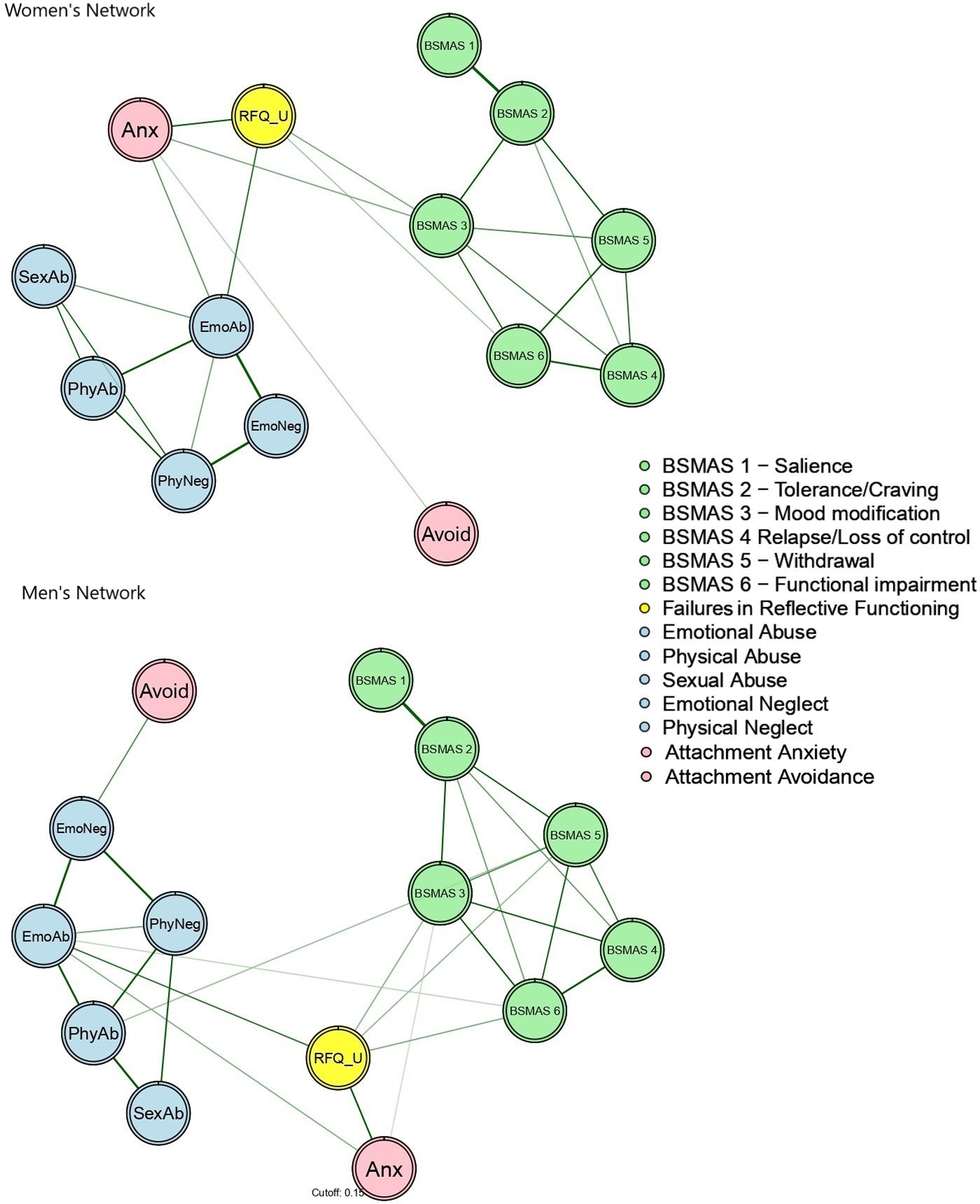 Failure in reflective functioning as a key factor in the association  between problematic social networking sites use, attachment and childhood  maltreatment: A network analysis approach on gender differences, Development and Psychopathology