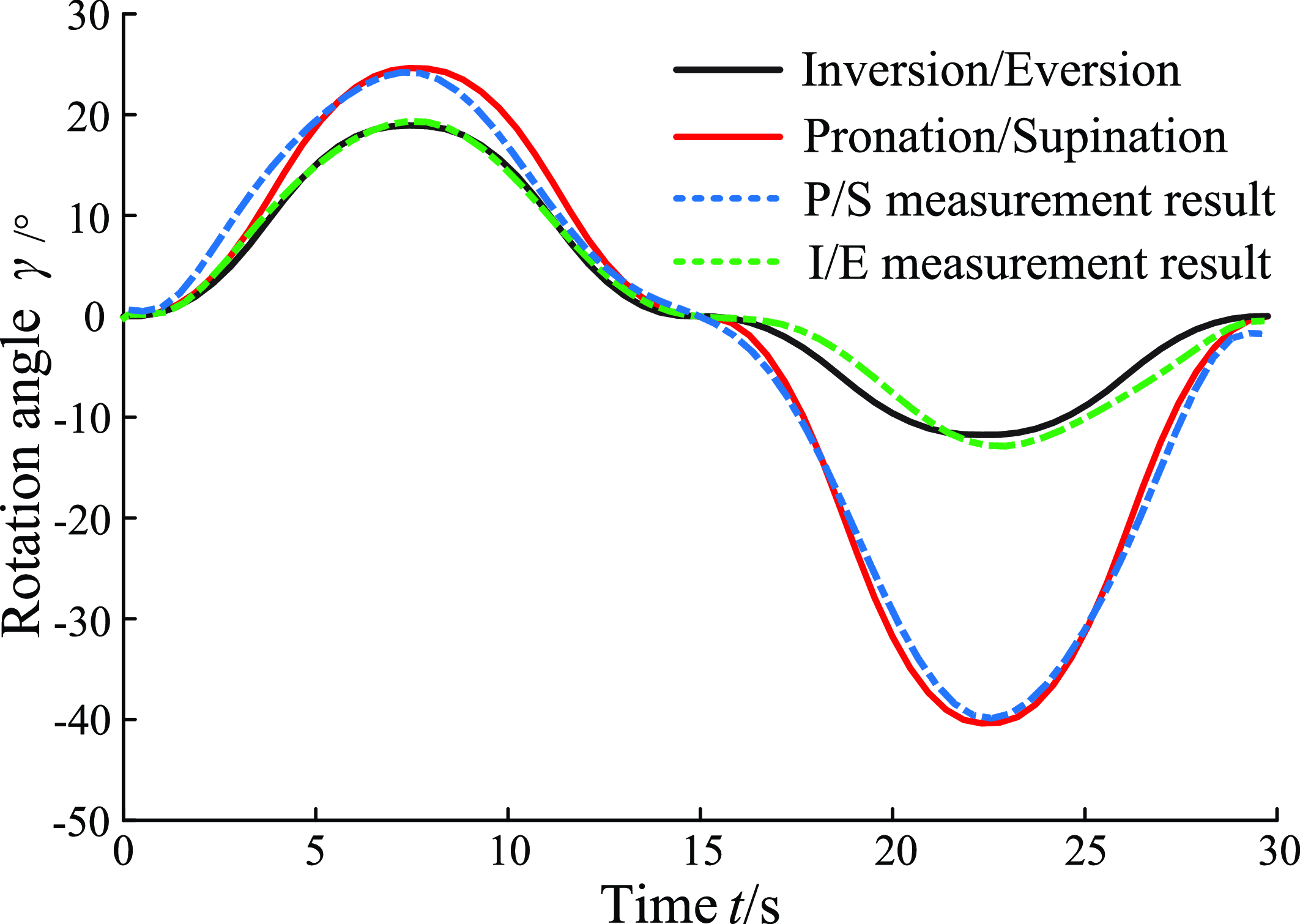 Pronation-supination movement angle.