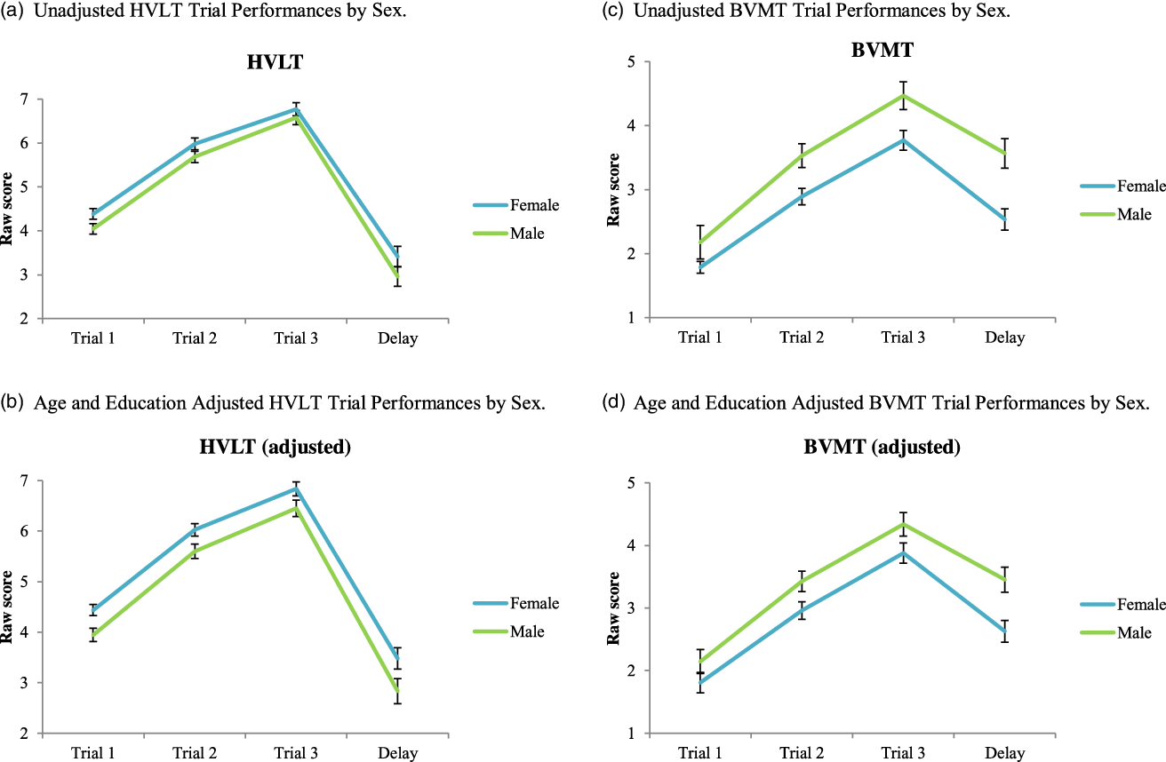 Sex Specific Differences In Neuropsychological Profiles Of Mild Cognitive Impairment In A