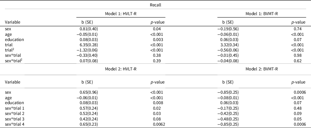 Sex Specific Differences In Neuropsychological Profiles Of Mild