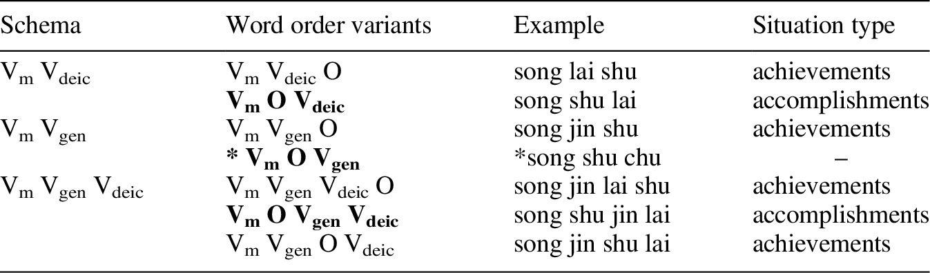 Directional serial verb constructions in Mandarin: A neo 