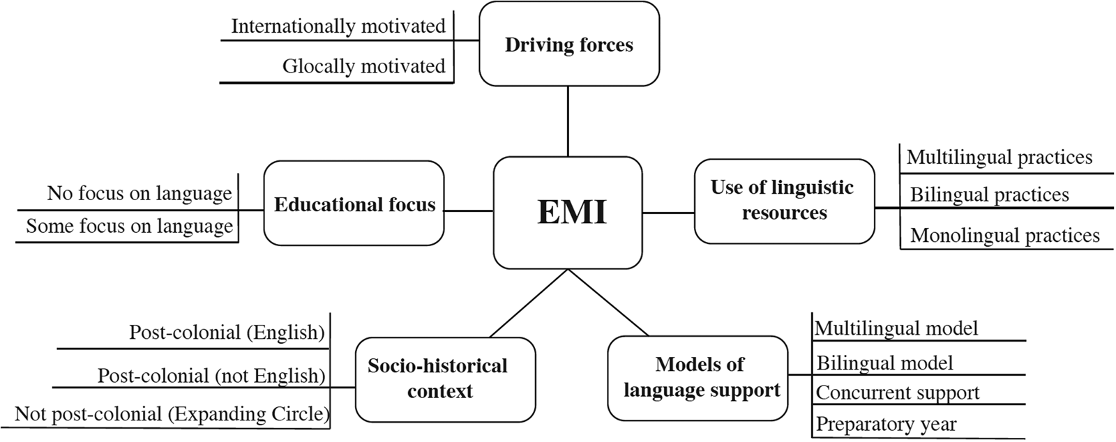 Defining English Medium Instruction: Striving for comparative