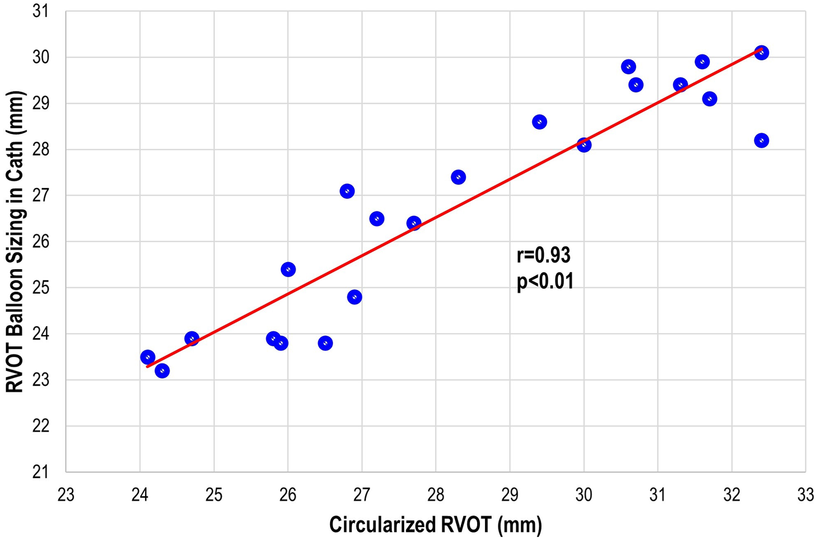 Right ventricular outflow tract landing zone perimeter / circularised ...