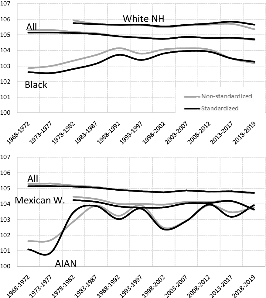 Factors influencing the sex ratio at birth in the United States from a  historical perspective | Journal of Biosocial Science | Cambridge Core