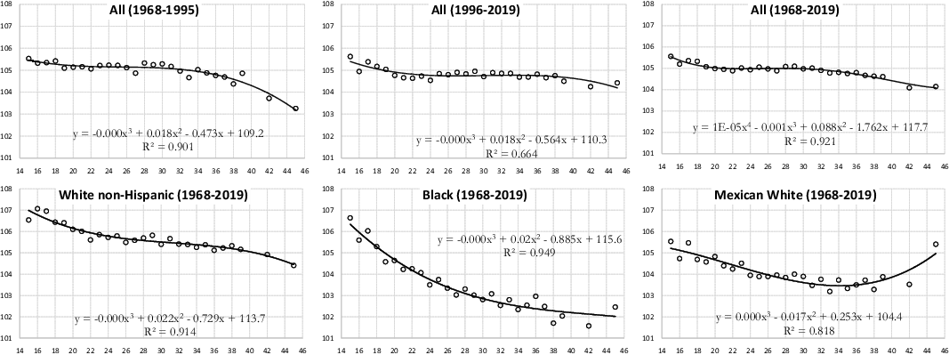 Factors Influencing The Sex Ratio At Birth In The United States From A