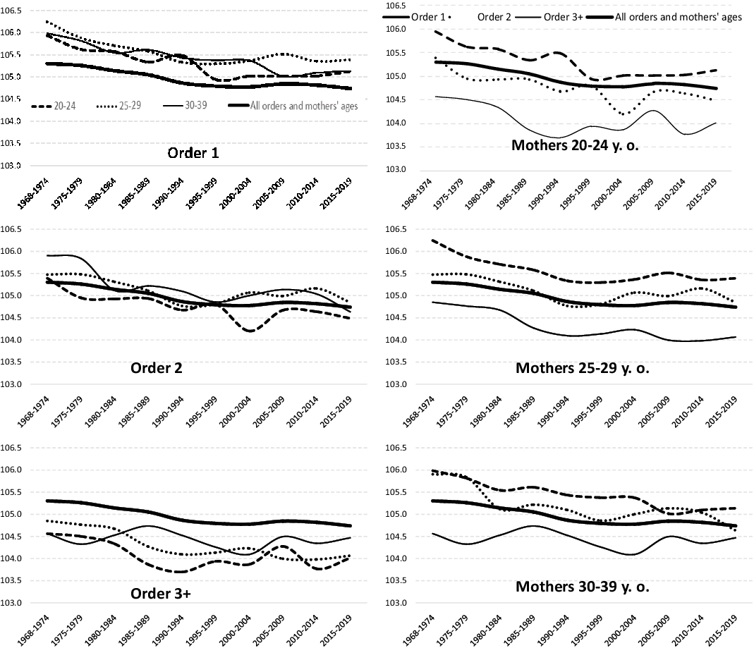 Factors influencing the sex ratio at birth in the United States from a  historical perspective | Journal of Biosocial Science | Cambridge Core