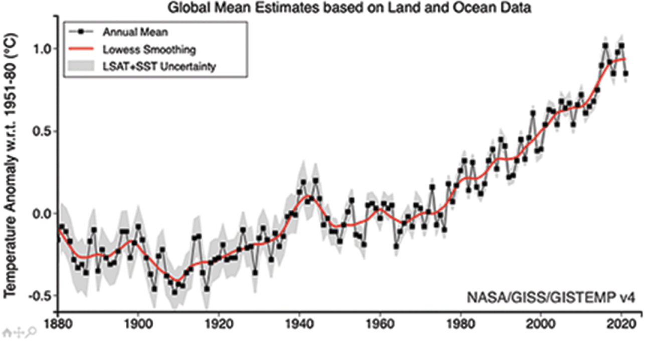 The Behavioral Economics And Politics Of Global Warming