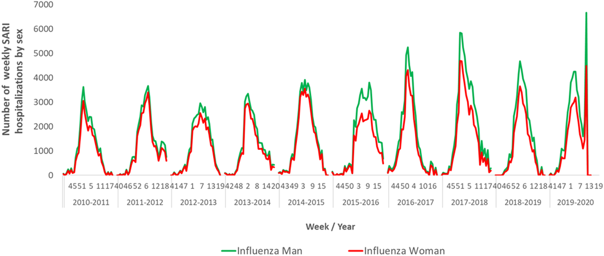 Influenza hospitalisations in Spain between the last influenza and COVID-19  pandemic (2009–2019) | Epidemiology & Infection | Cambridge Core