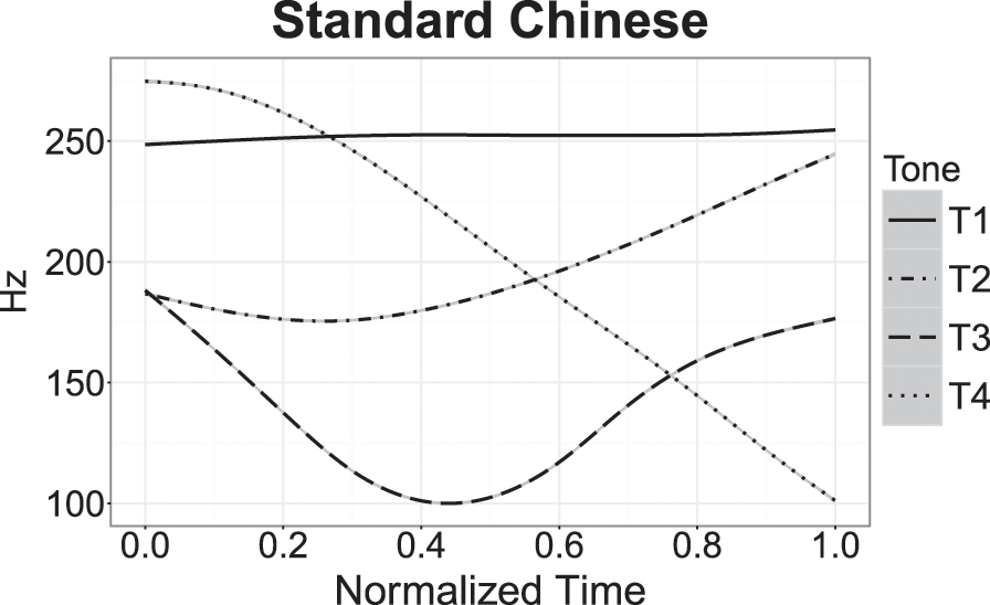 Complexity in the Phonology of Tone