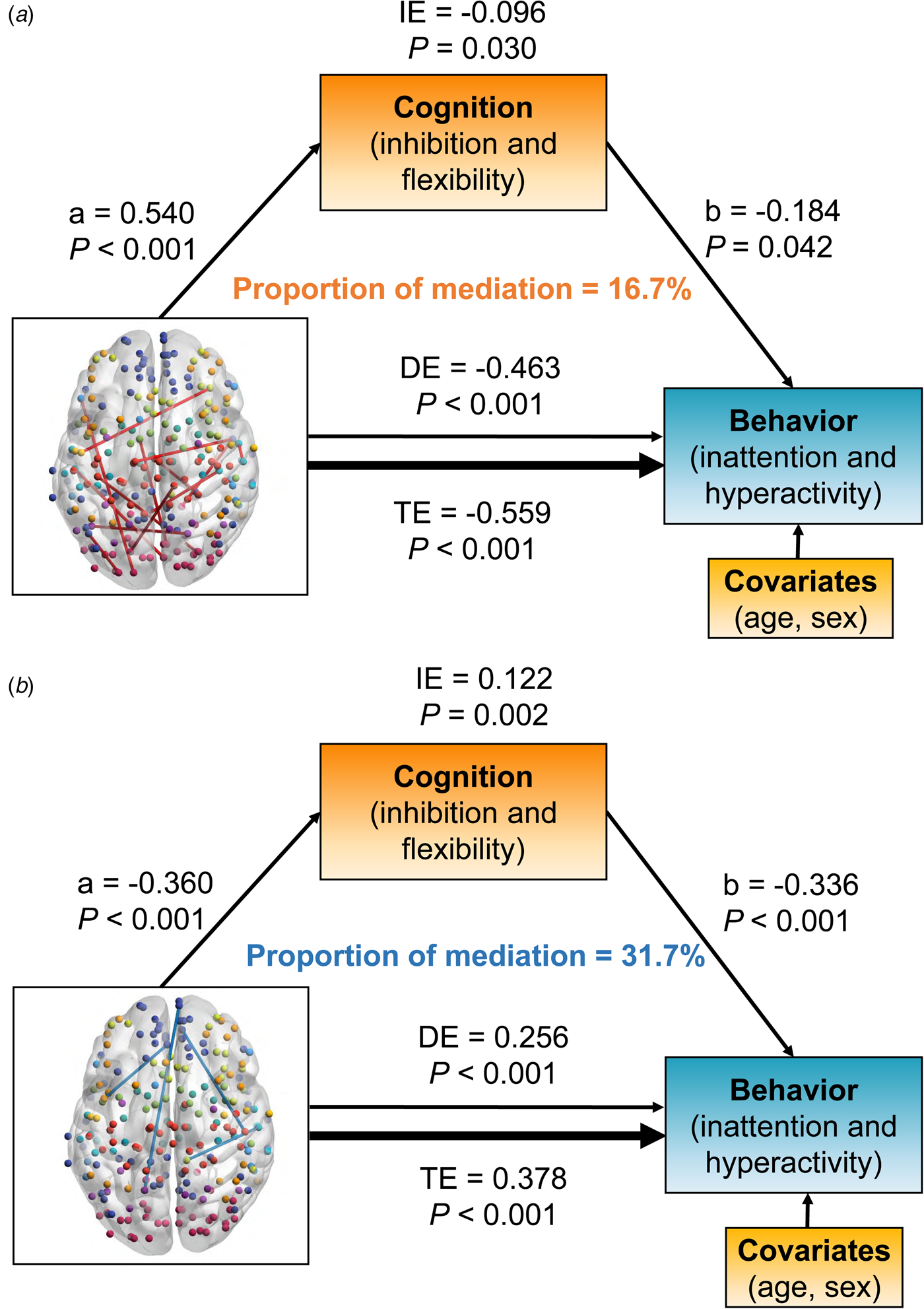 Patterns of brain dynamic functional connectivity are linked with  