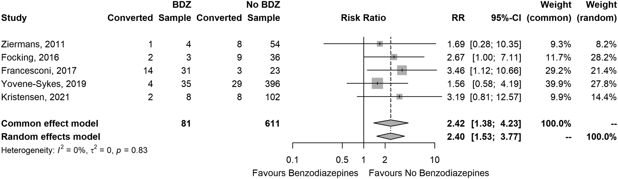 Baseline benzodiazepine exposure is associated with greater risk of  transition in clinical high-risk for psychosis (CHR-P): a meta-analysis, Psychological Medicine