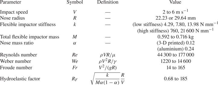 Slamming forces during water entry of a simple harmonic oscillator ...