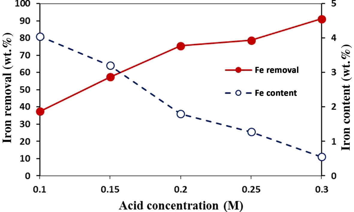 The Method of Iron Removal and Purification from Kaolin Clay