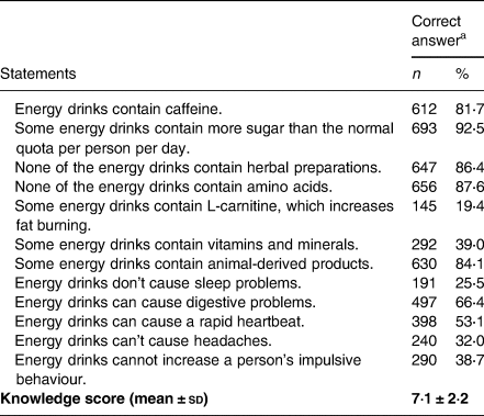 Knowledge, Attitude, And Perception Of Energy Drinks Consumption Among ...