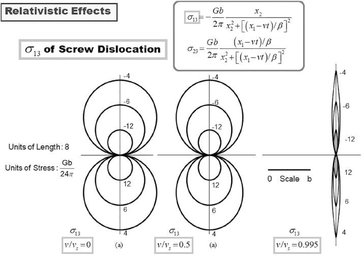 2.3 Dislocations