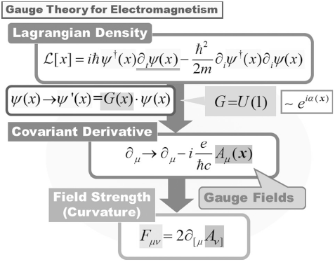 Gauge Field Theory of Dislocations and Defects (Chapter 7) - Field Theory  of Multiscale Plasticity