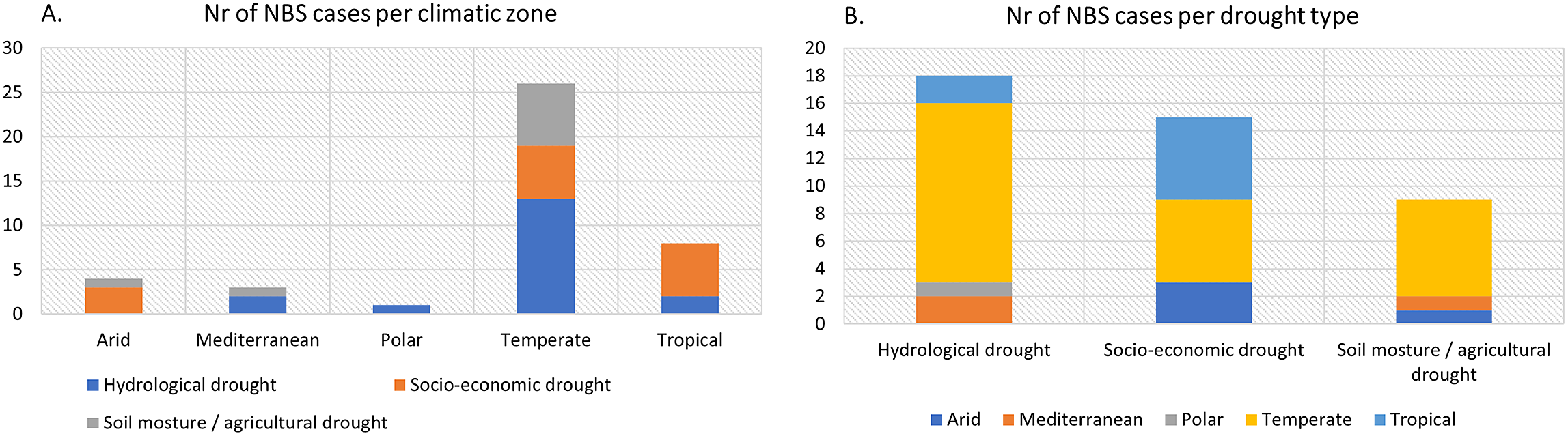 Illustration of large and small-scale nature-based solutions (NBSs