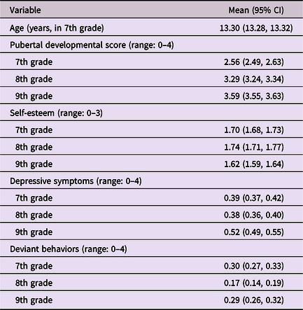 Pubertal progression and its relationship to psychological and ...