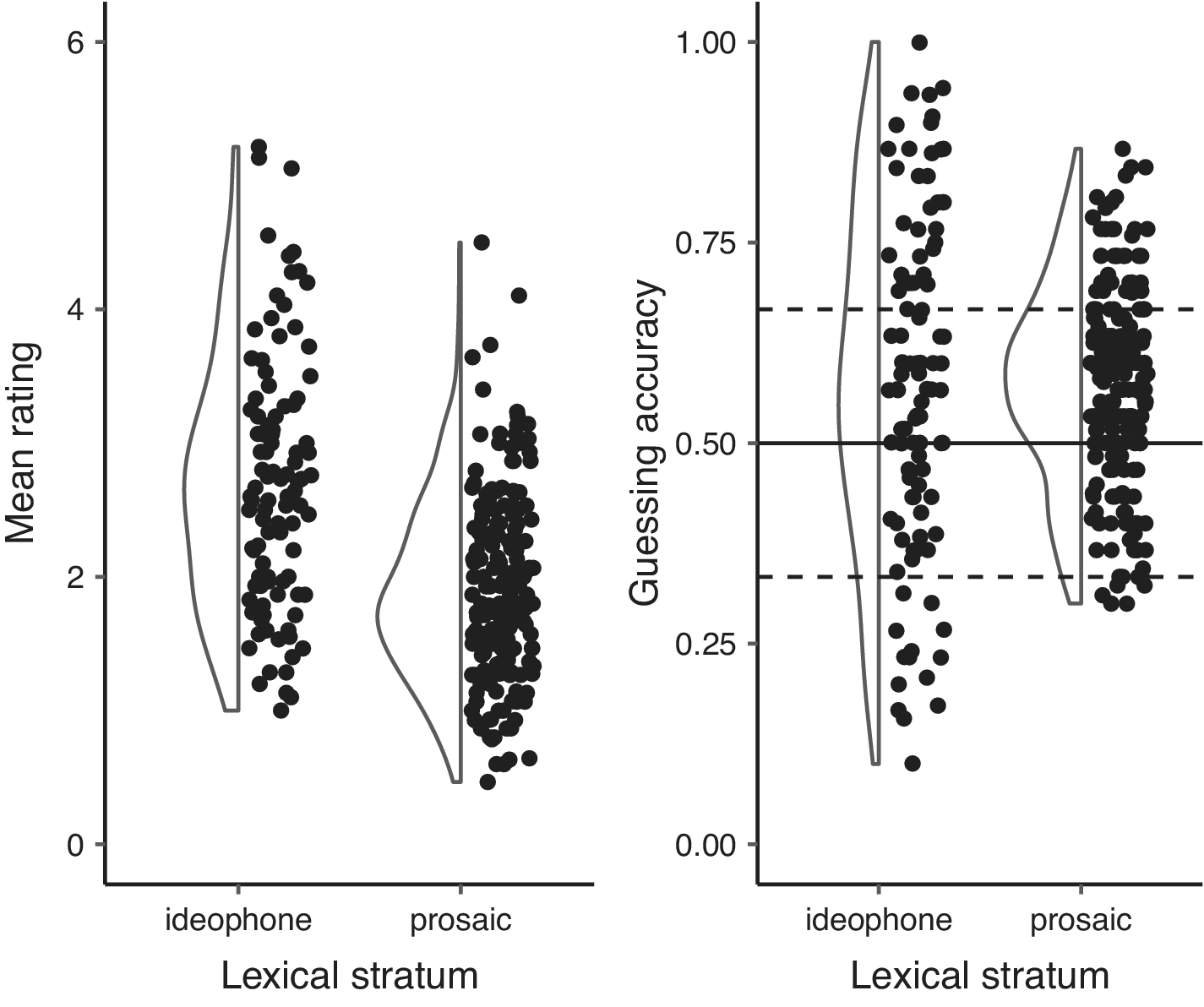 The right plot shows guessing accuracies for ideophones and prosaic words. Both ideophones and prosaic words are guessed above chance, though more ideophones are guessed above chance than prosaic words, and also more ideophones are guessed *below* chance than prosaic words.