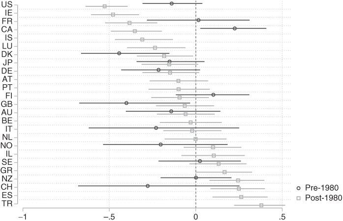 Voters and Demand for Redistribution Part III Unequal Democracies