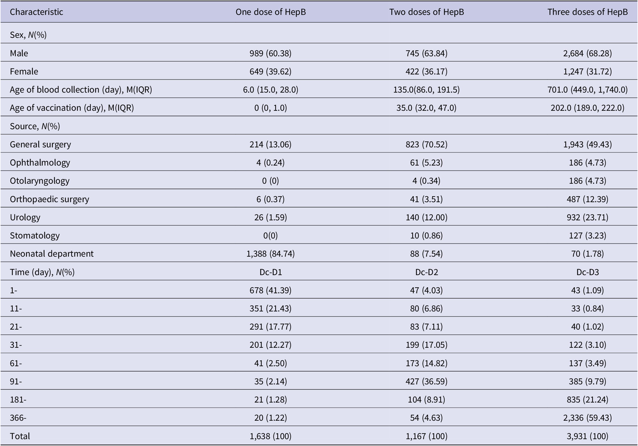 Hepatitis B antibody levels after different doses of hepatitis B ...