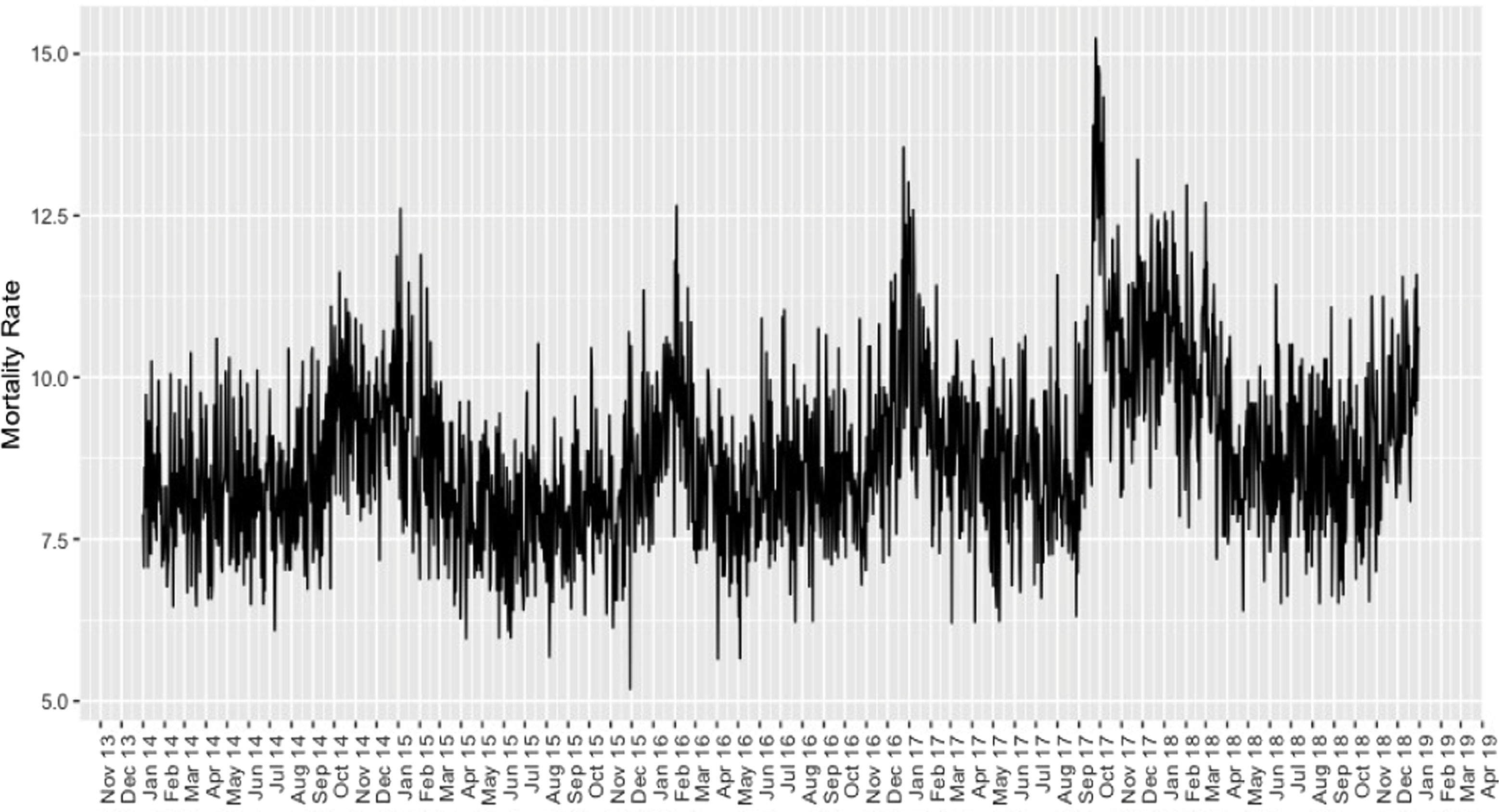 A Closer Look at Indirect Causes of Death After Hurricane Maria Using a  Semiparametric Model, Disaster Medicine and Public Health Preparedness