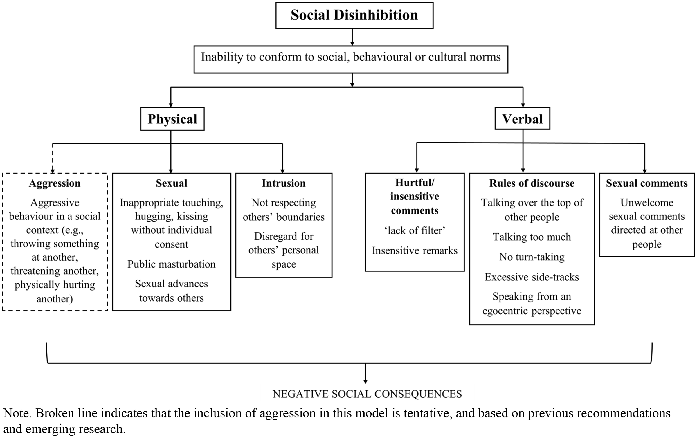 Social disinhibition in acquired brain injury and neurological