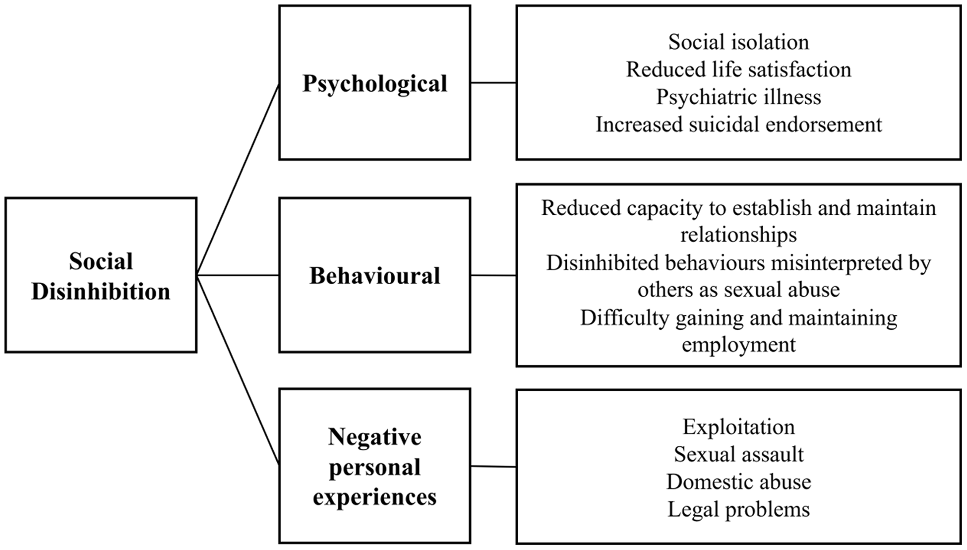 Social disinhibition in acquired brain injury and neurological