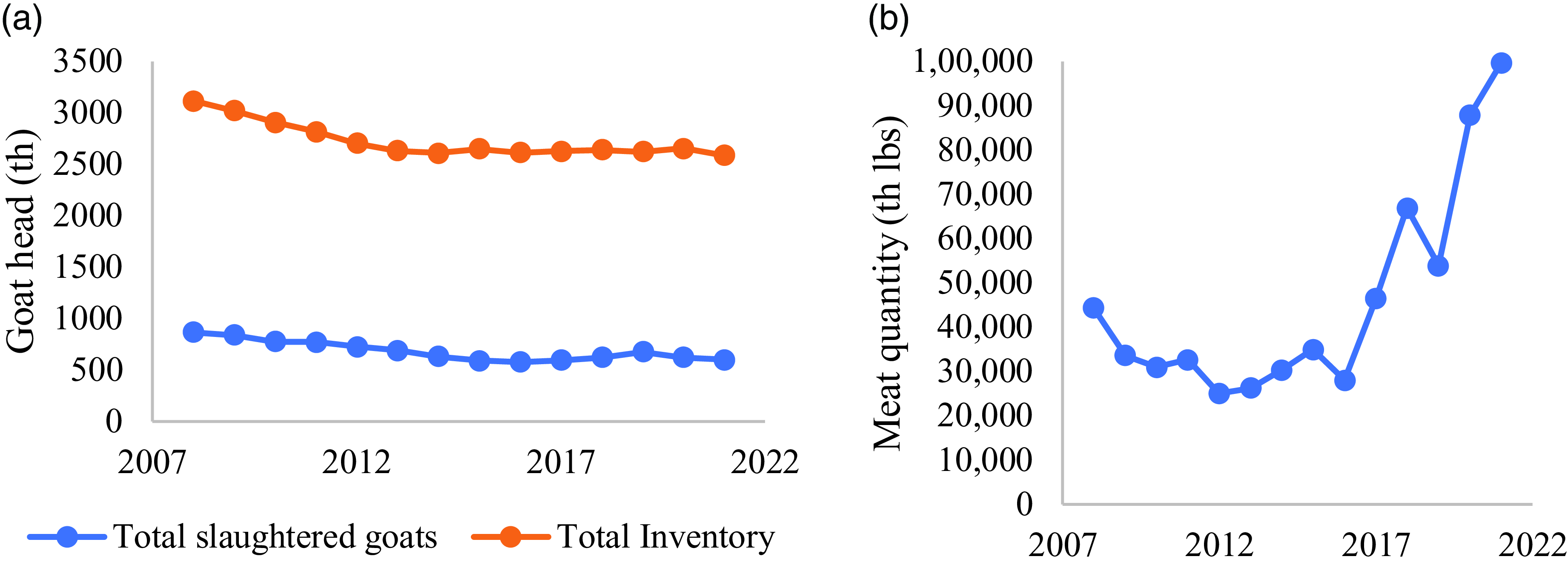 The Drivers of U.S. Meat Goat Prices: A Hedonic Analysis of Goat ...