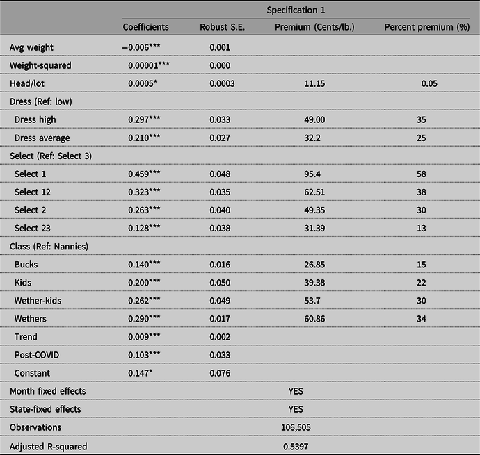 The Drivers of U.S. Meat Goat Prices: A Hedonic Analysis of Goat ...