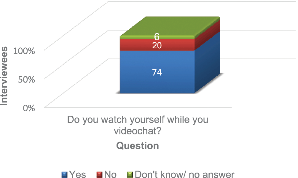 Infographic showing in percentage answers on the practice of self-looking as self-assessed by participants in Years 2011-2013