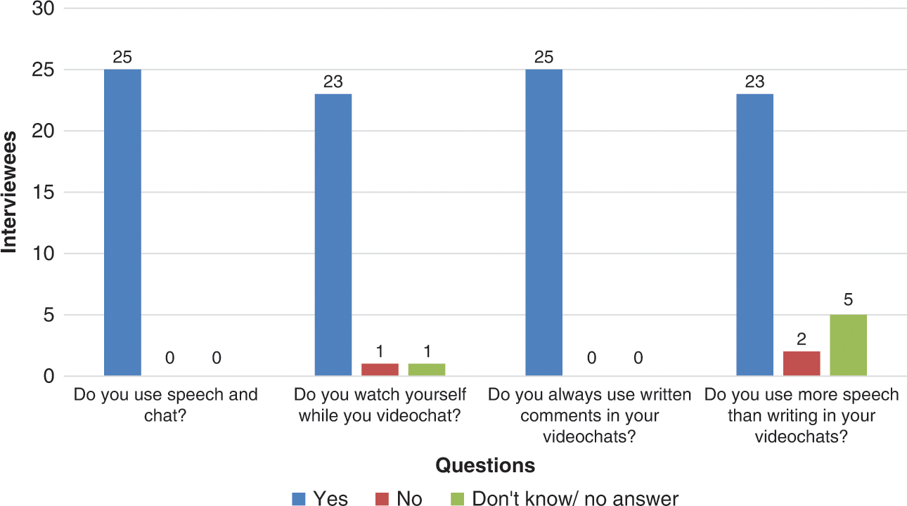 Infographic showing answers in percentage to four questions on the use of speech and writing in interviews 2020-2022
