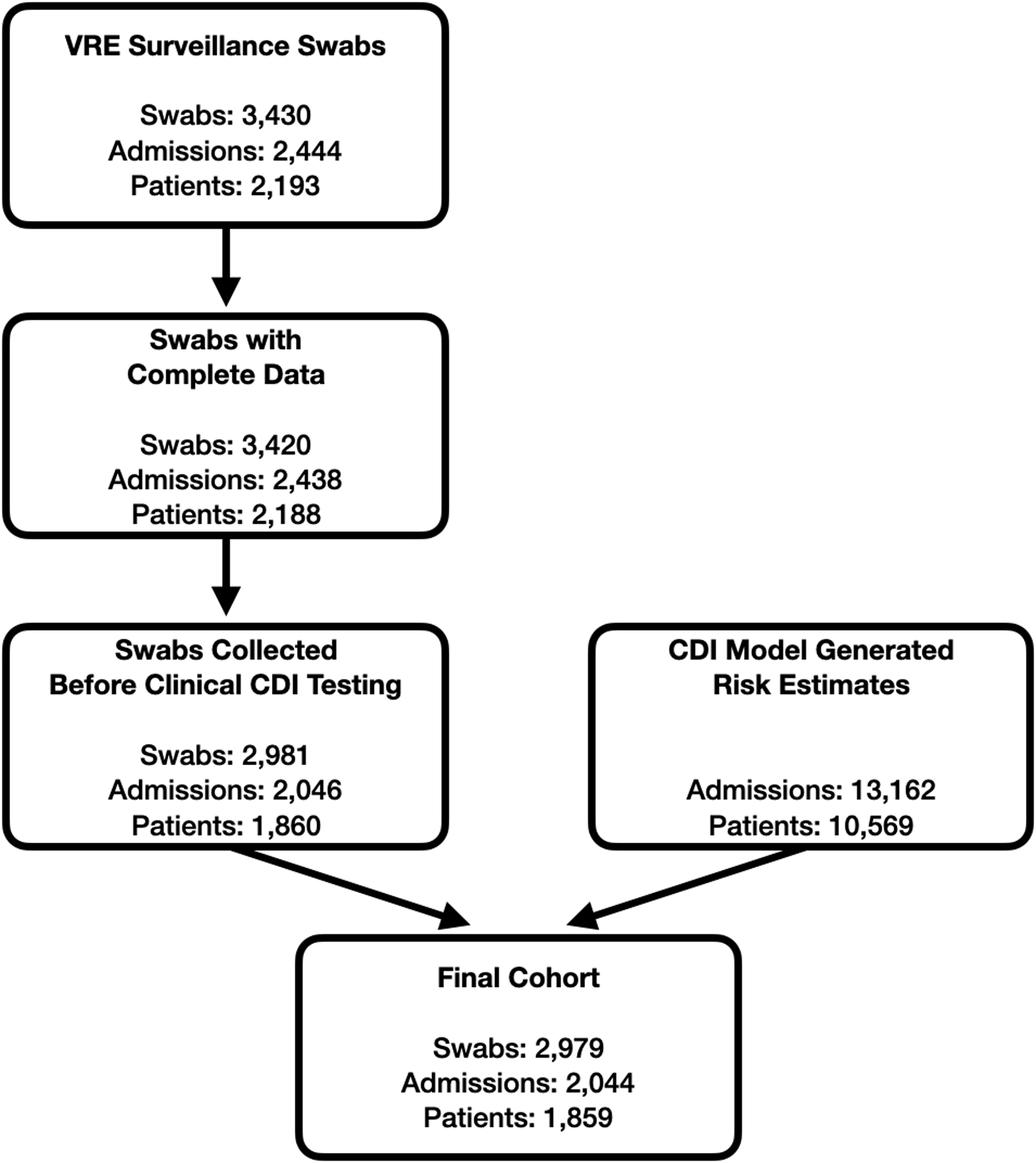 Clostridioides difficile infection surveillance in intensive care  