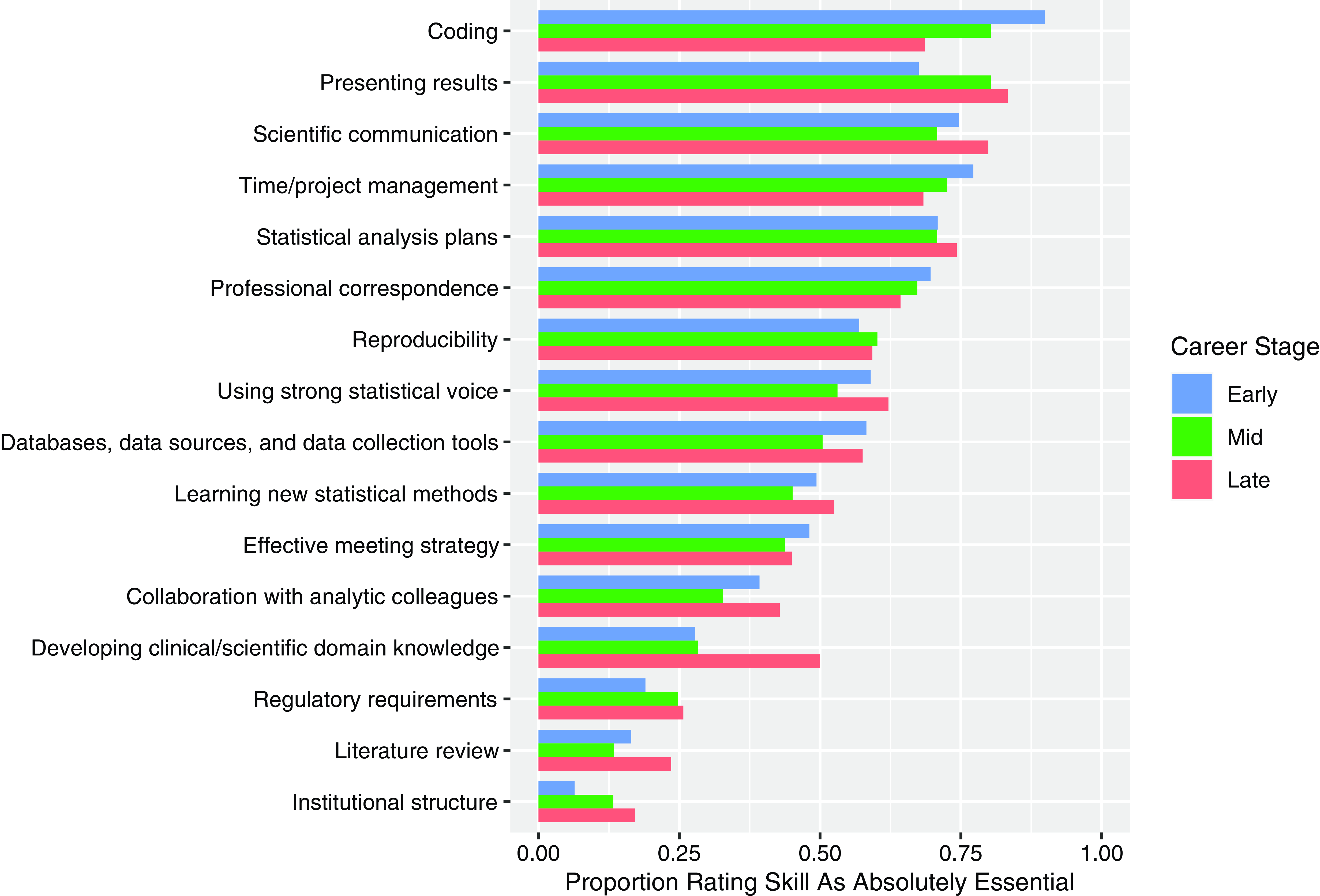 Essential Team Science Skills For Biostatisticians On Collaborative ...