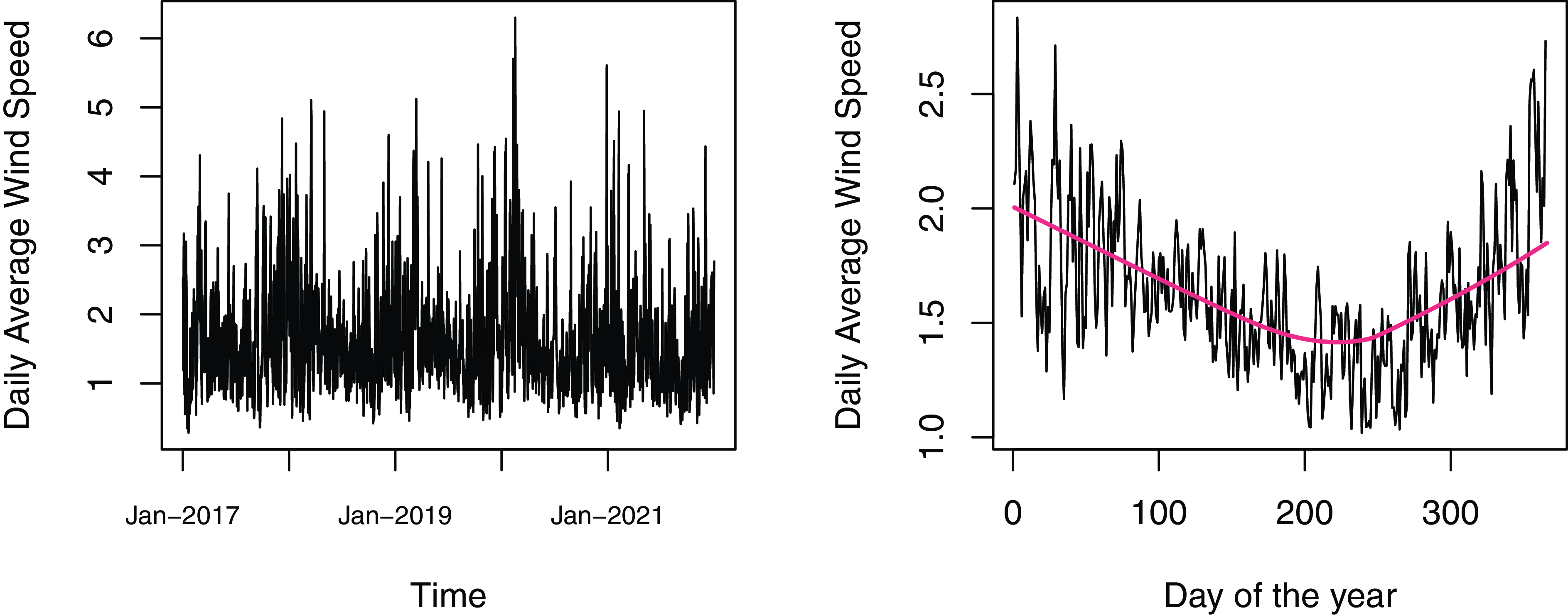 An Assessment Of Model Risk In Pricing Wind Derivatives | Annals Of ...