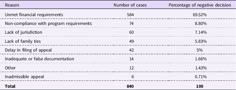 The Immigrant Versus The State: The Marginal Contribution Of Tribunal ...