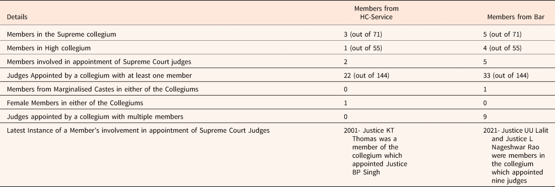 Members are appointed outlet by the supreme court