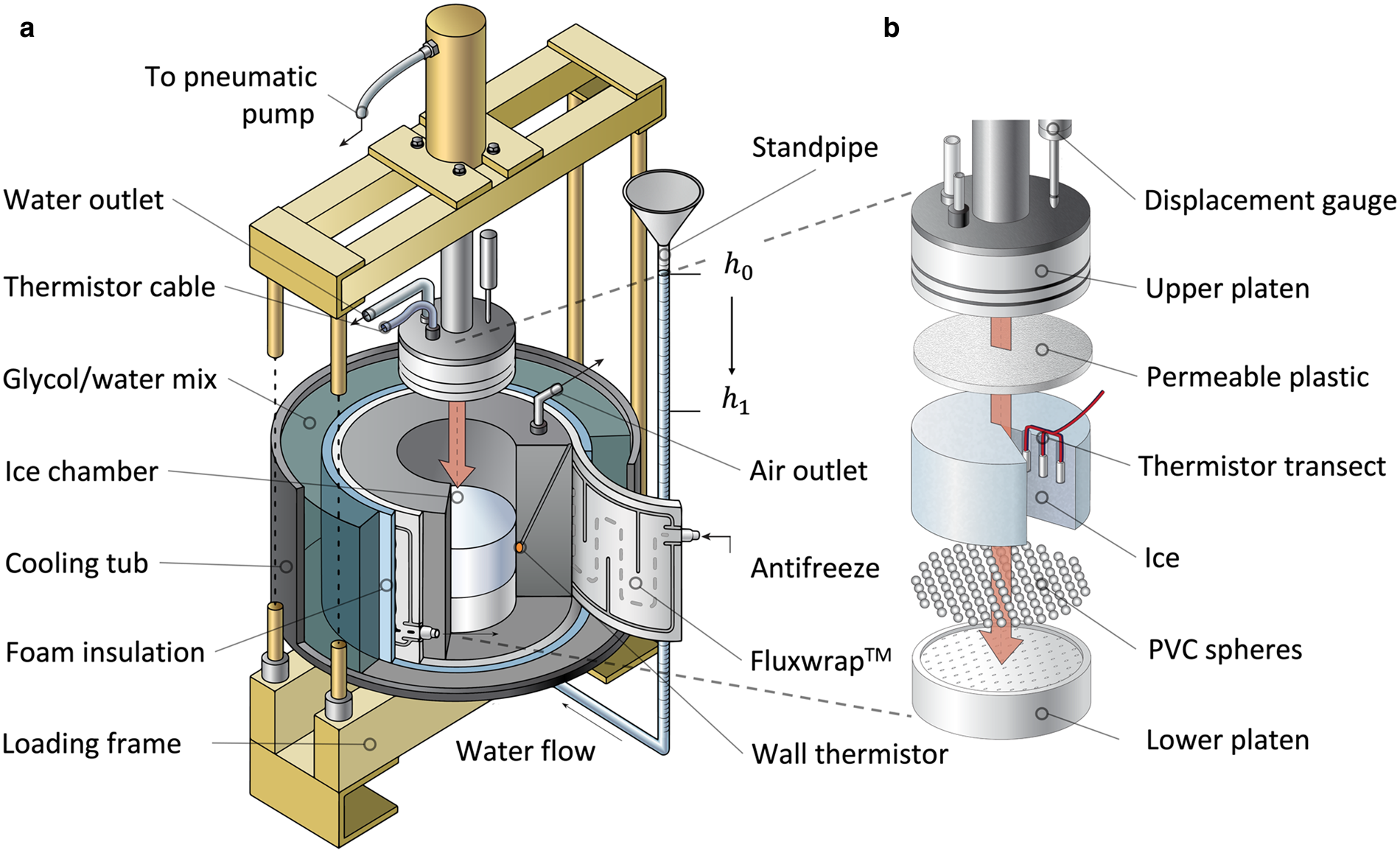 Leaky plumbing impedes Greenland Ice Sheet flow