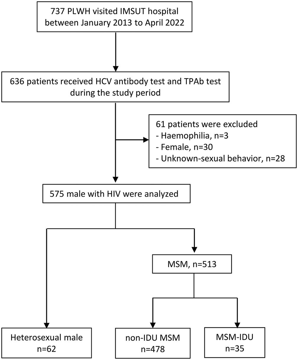 Injection drug use and sexually transmitted infections among men who have  sex with men: A retrospective cohort study at an HIV/AIDS referral hospital  in Tokyo, 2013–2022 | Epidemiology & Infection | Cambridge Core