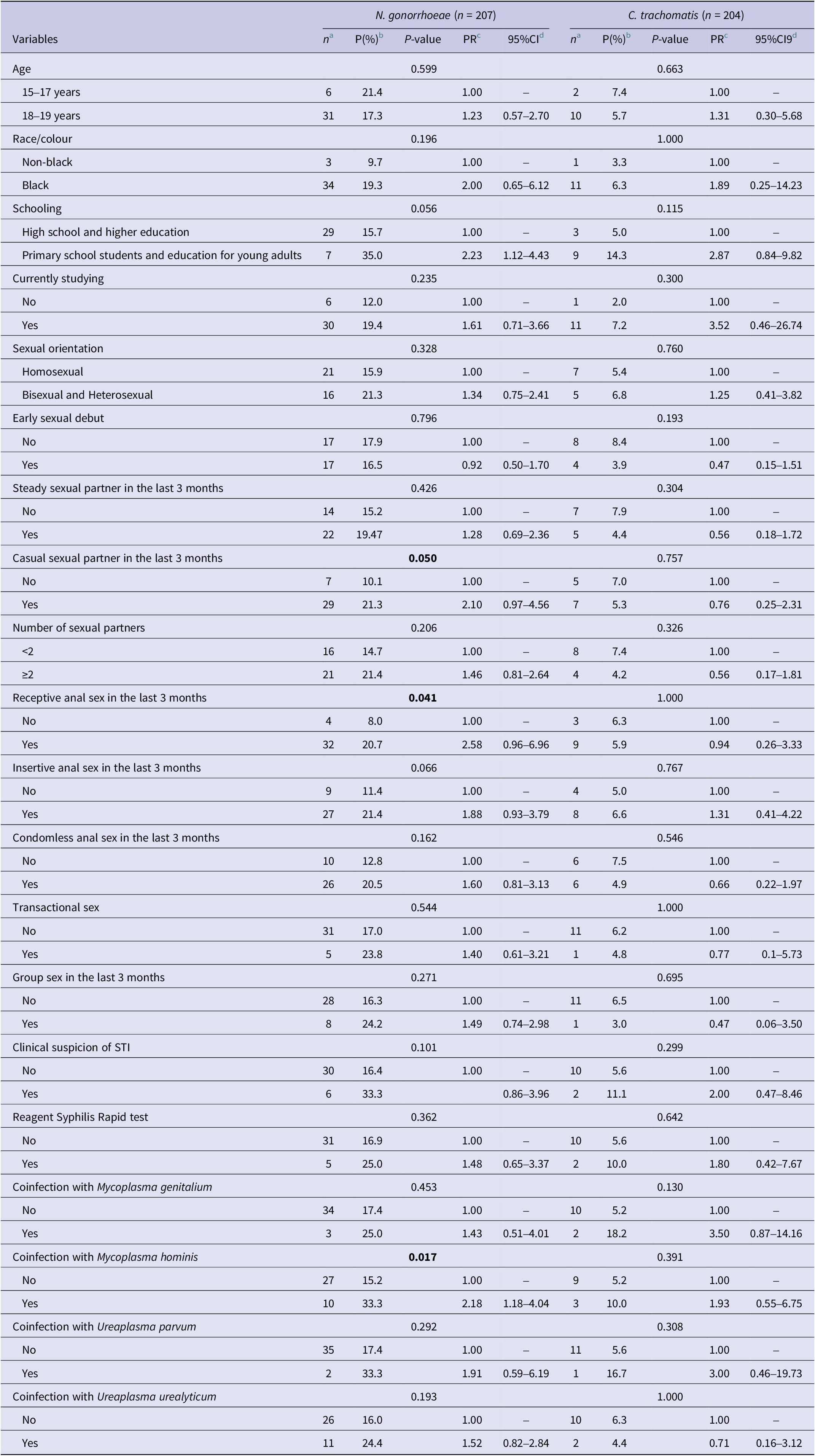 Prevalence Of Neisseria Gonorrhoeae And Chlamydia Trachomatis Infections Among Adolescent Men