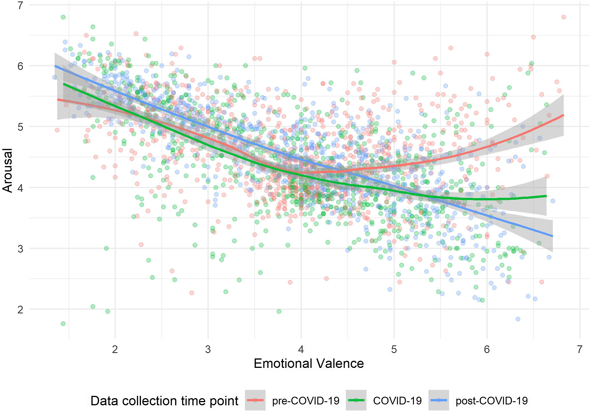 Flattening the curve: COVID-19 induced a decrease in arousal for positive  and an increase in arousal for negative words | Applied Psycholinguistics |  Cambridge Core