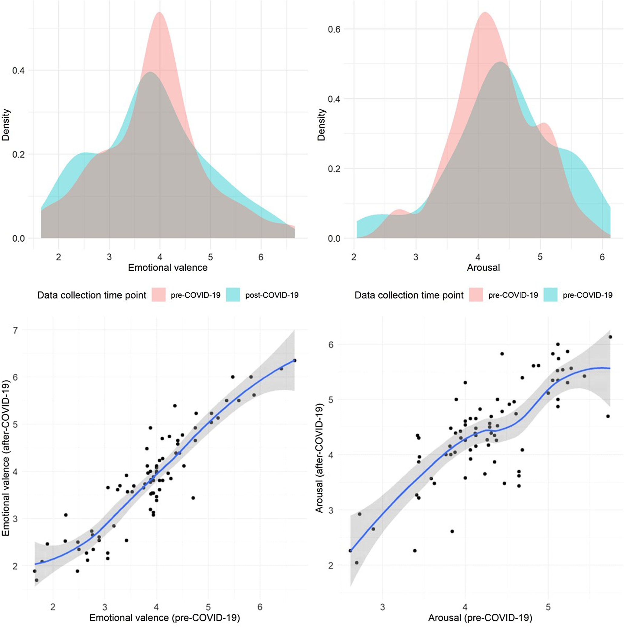 Flattening the curve: COVID-19 induced a decrease in arousal for positive  and an increase in arousal for negative words | Applied Psycholinguistics |  Cambridge Core